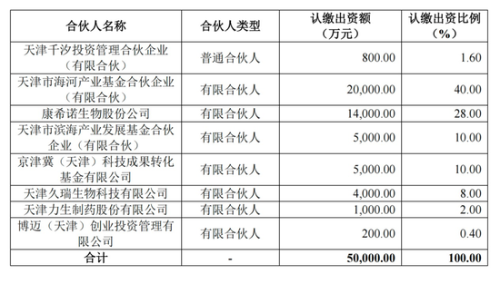 康希諾年虧9億后豪擲1.4億做LP 圖的是戰(zhàn)略轉(zhuǎn)型與長期價(jià)值