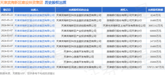 天津?yàn)I海新區(qū)建設(shè)投資集團(tuán)質(zhì)押科技金融投資集團(tuán)股權(quán)，涉及金額1.648億元