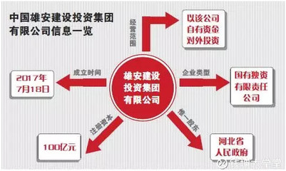 雄安新區開發建設迎來國家隊主力軍 中國雄安建設投資集團正式成立